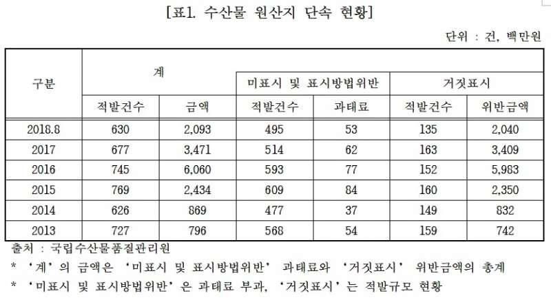 수산물 원산지 단속현황. (표제공=윤준호의원실)