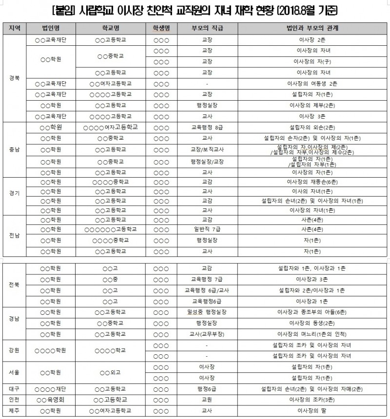 사립학교 이사장 친인척 교직원의 자녀재학현황(표제공=김해영의원실)