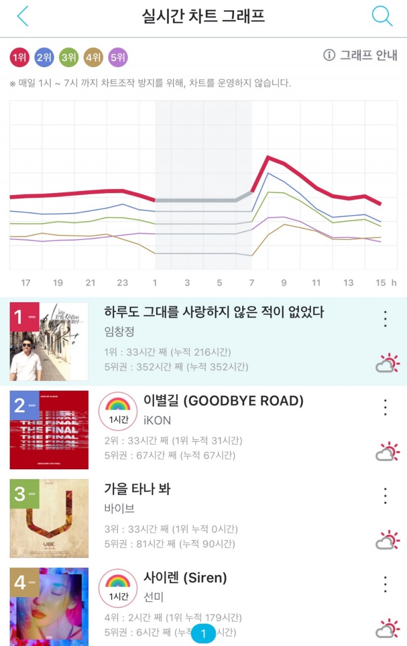 임창정 ’하루도 그대를 사랑하지 않은 적이 없었다’ 10월 1주차 지니주간차트 1위