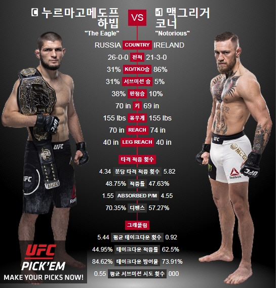 벌써부터 '두근두근'하는 많은 이들...UFC 229, 중계 몇시부터?