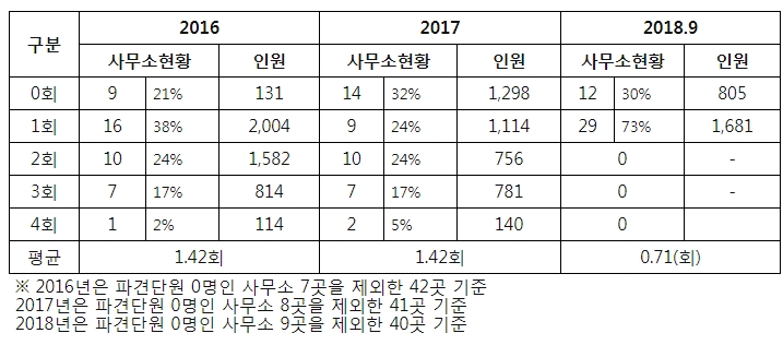 코이카 해외사무소 안전교육 실시 현황(자료=이석현 의원실)