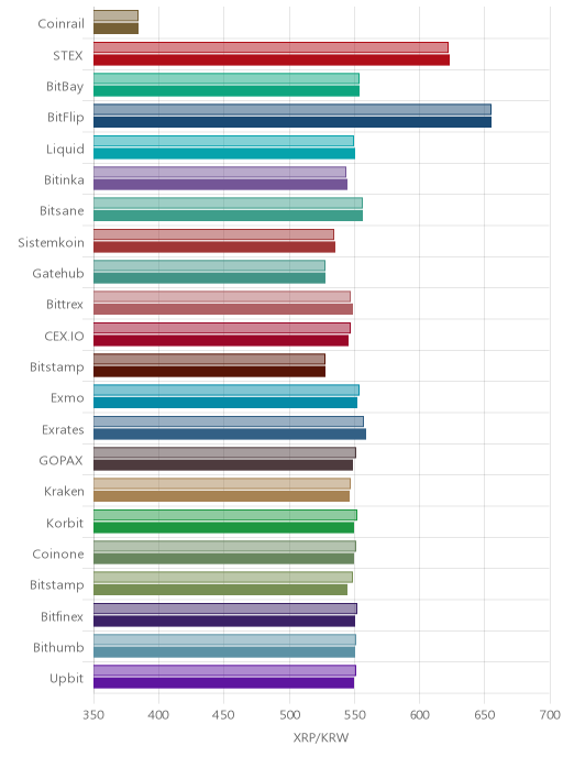 거래소별 리플 시황(위 1시간전, 아래 현재)
