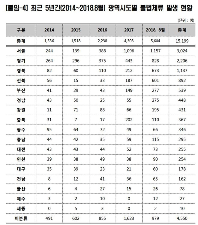 광역시도별 불법체류 발생현황.(표제공=김해영의원실)
