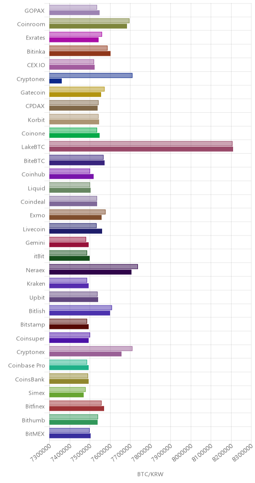 거래소별 비트코인 시황(위 1시간전, 아래 현재)