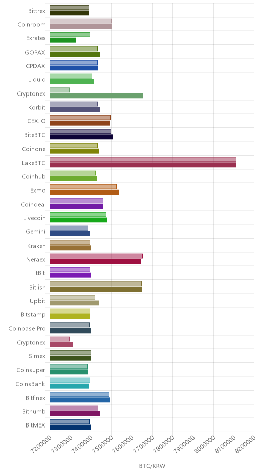 거래소별 비트코인 시황(위 1시간전, 아래 현재)