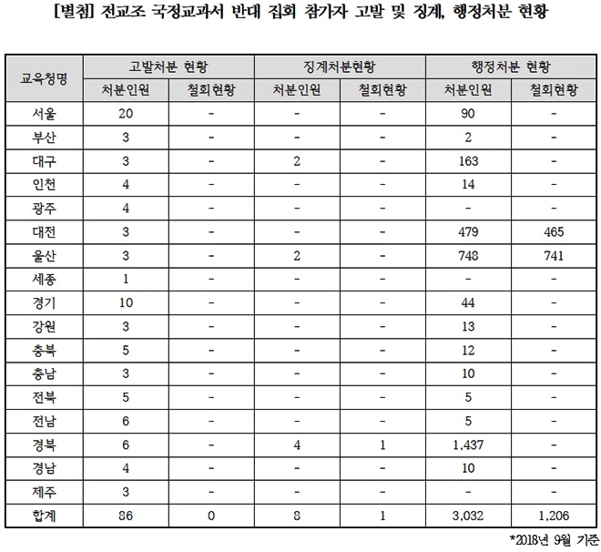 전교조 국정교과서 반대집회 참가자 고발 및 징계, 행정처분현황.(표제공=김해영의원실)
