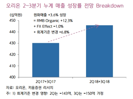(자료=키움증권)