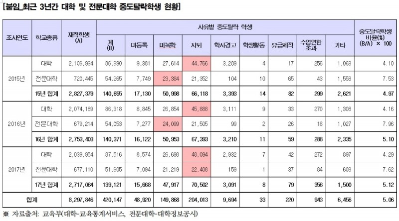 최근 3년간 대학 및 전문대학 중도탈락학생 현황.(표제공=김해영의원실)