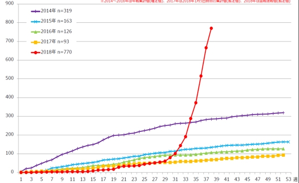 일본 풍진 유행, 갑작스레 8월부터 기하급수적으로 치솟는 수치...심상치 않다