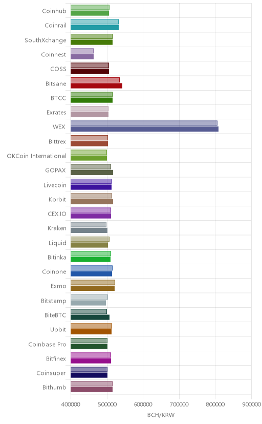거래소별 비트코인 캐시 시황(위 1시간전, 아래 현재)