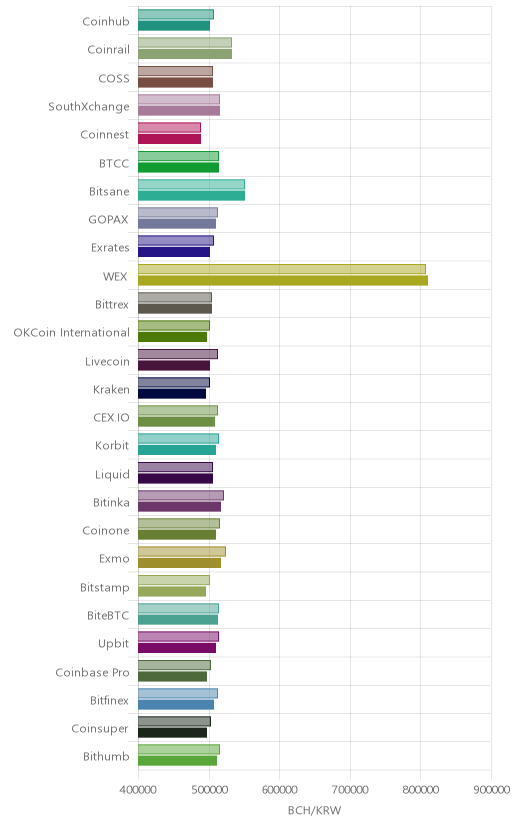 거래소별 비트코인 캐시 시황(위 1시간전, 아래 현재)