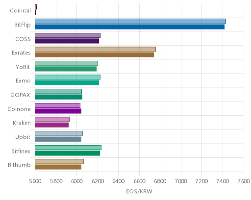 거래소별 이오스 시황(위 1시간전, 아래 현재)