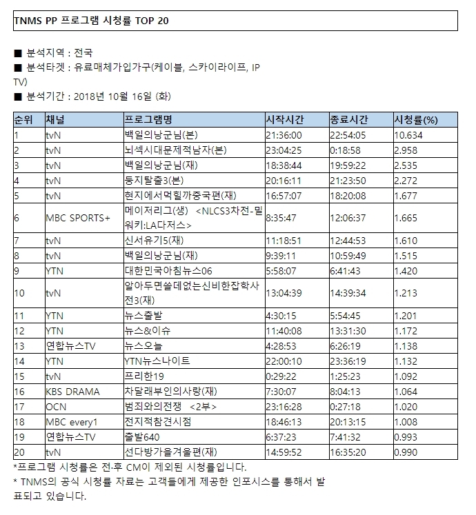 [TNMS 시청률 순위] 지상파 '내일도맑음' 종편 '뷰티인사이드' PP 백일의낭군님 1위 차지