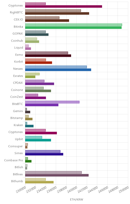 거래소별 이더리움 시황(위 1시간전, 아래 현재)