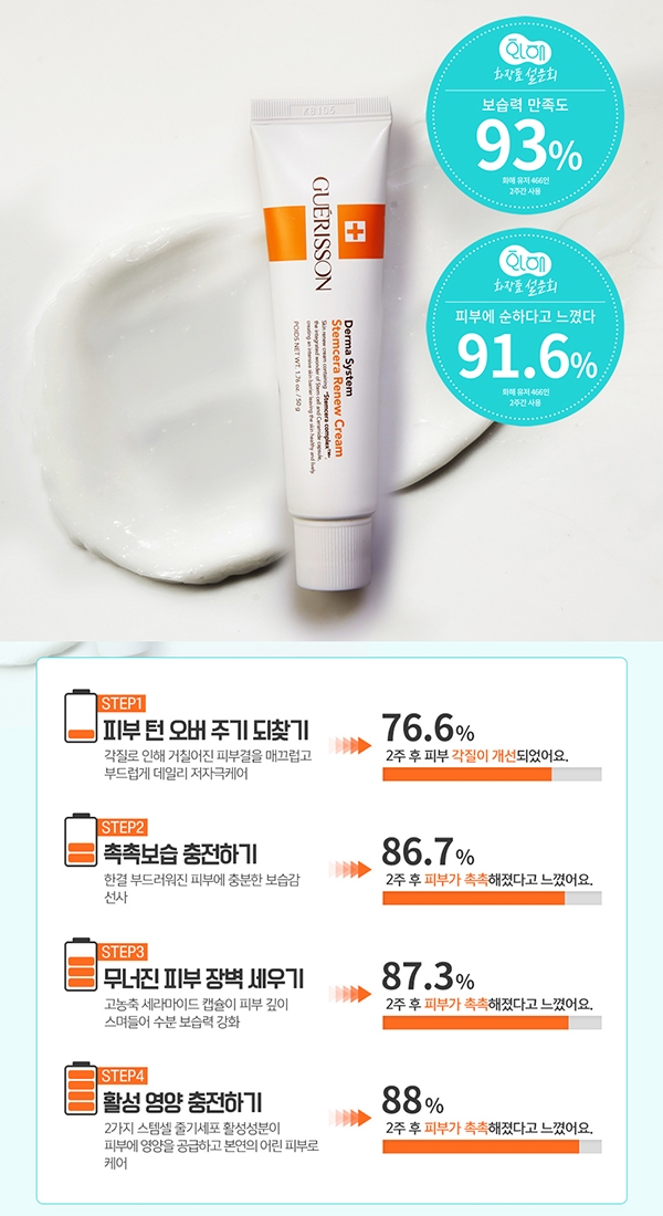 게리쏭 스템세라 리뉴크림, '화해' 화장품 설문회에서 보습력 만족도 93% 기록