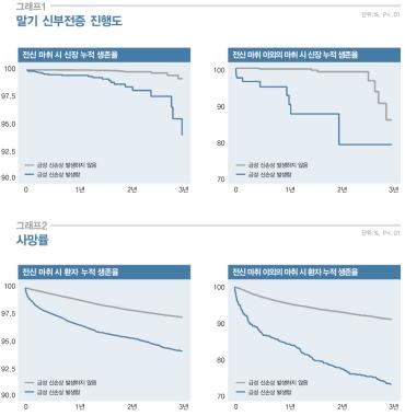 마취방법별 말기 신부전증 진행도 및 사망률 (그래프=분당서울대)