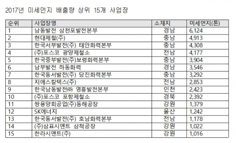 남동발전 삼천포화력본부 미세먼지 배출량 1위…환경설비 없어 고성군 주민 건강 피해 우려감↑