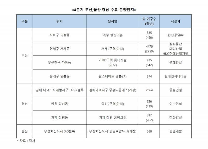 부산·울산·경남, 4분기 ‘역대급’ 분양대전 예고