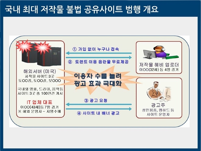 국내최대 저작물 불법공유사이트 범행개요.(사진제공=부산지방경찰청)