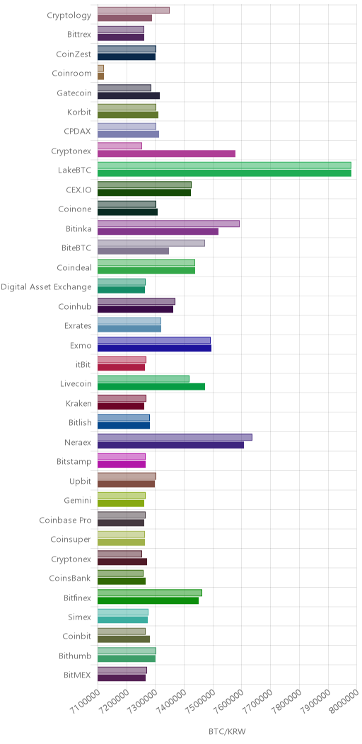 거래소별 비트코인 시황(위 1시간전, 아래 현재)