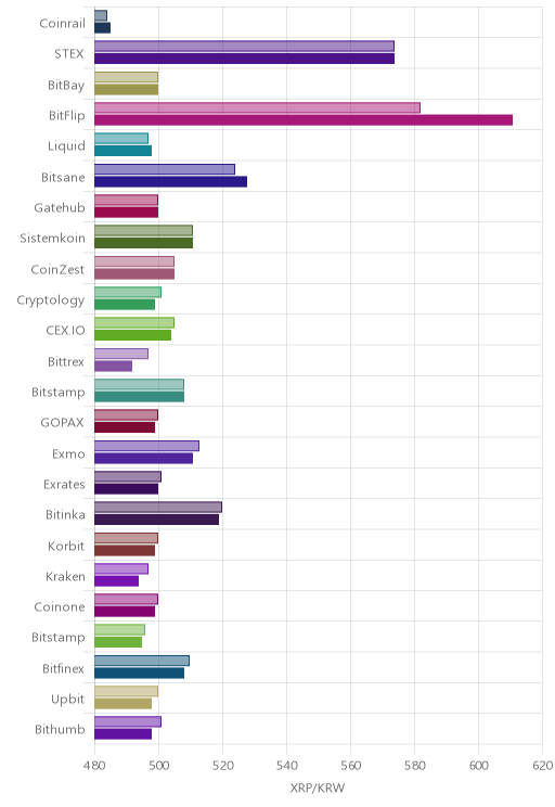 거래소별 리플 시황(위 1시간전, 아래 현재)