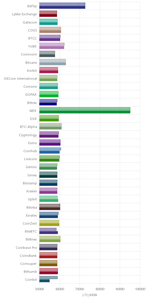 거래소별 라이트코인 시황(위 1시간전, 아래 현재)