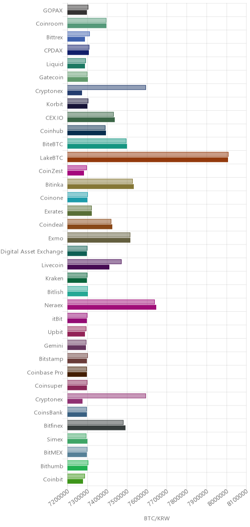 거래소별 비트코인 시황(위 1시간전, 아래 현재)