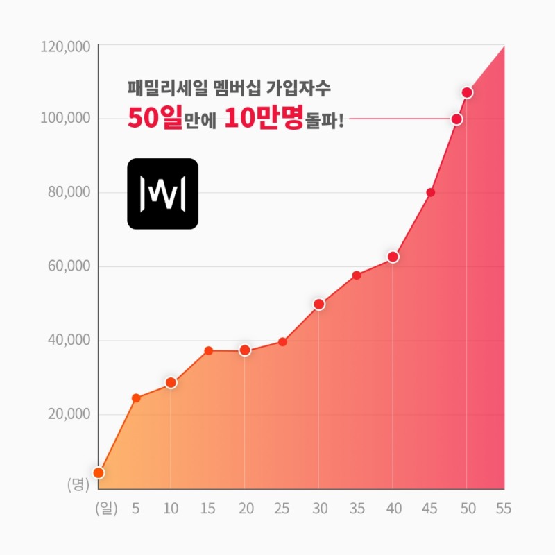 (그래프= 위메프)