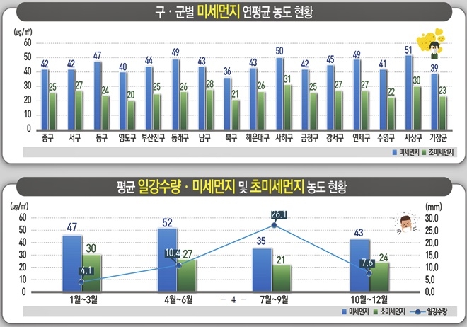 부산 구·군별 미세먼지 연평균 농도현황.