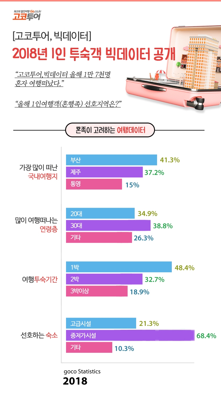 빅데이터 올해 1인여행객(혼행족) 선호지역은?