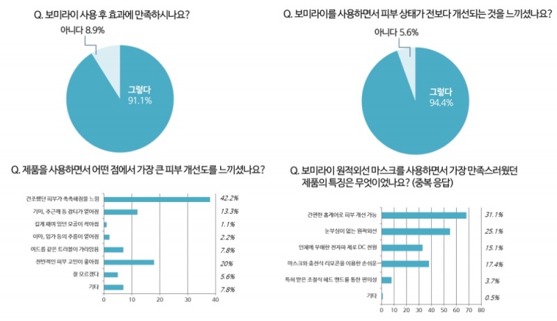 원적외선 마스크 ‘보미라이’, 100인 체험단 설문조사 결과 발표