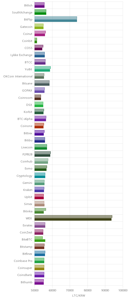거래소별 라이트코인 시황(위 1시간전, 아래 현재)