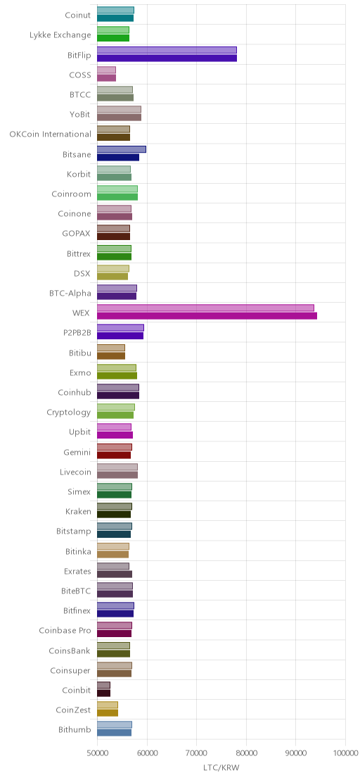 거래소별 라이트코인 시황(위 1시간전, 아래 현재)