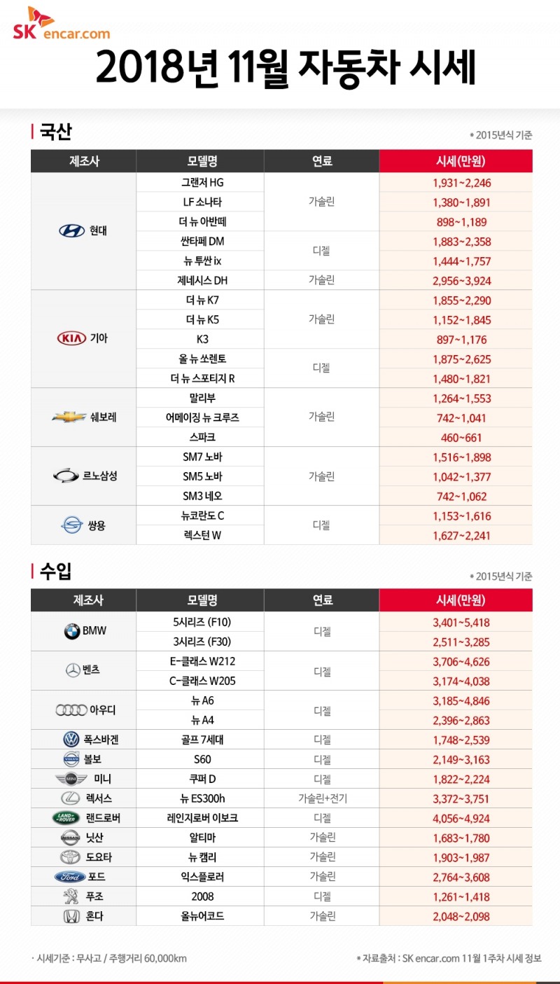 SK엔카닷컴 “11월, 연식변경 등 연말 특수 시작…구매 적기”