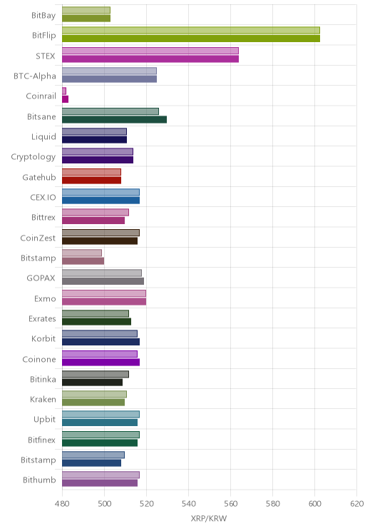 거래소별 리플 시황(위 1시간전, 아래 현재)