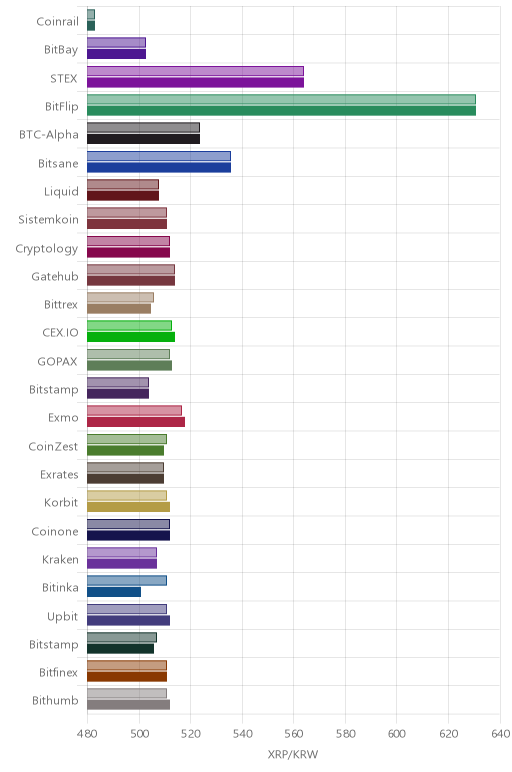 거래소별 리플 시황(위 1시간전, 아래 현재)