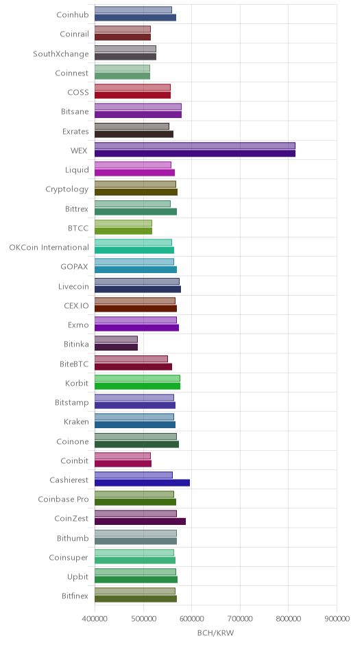 거래소별 비트코인 캐시 시황(위 1시간전, 아래 현재)