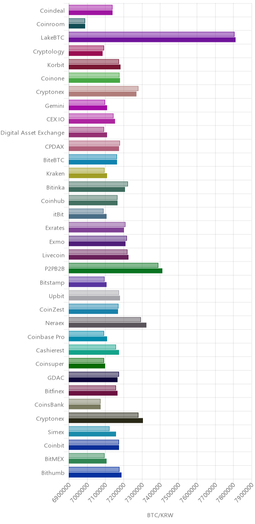 거래소별 비트코인 시황(위 1시간전, 아래 현재)