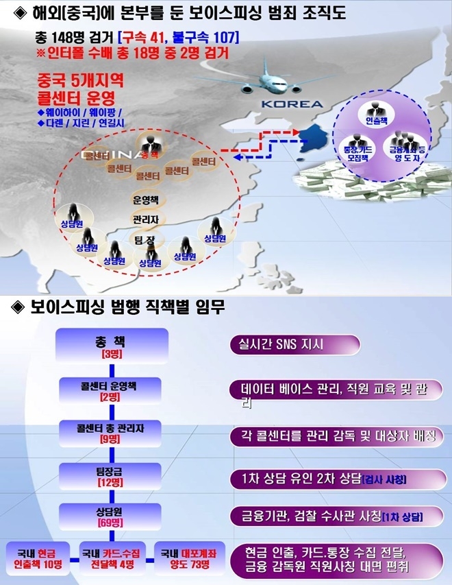 보이스피싱 범죄조직도.(사진제공=부산지방경찰청)
