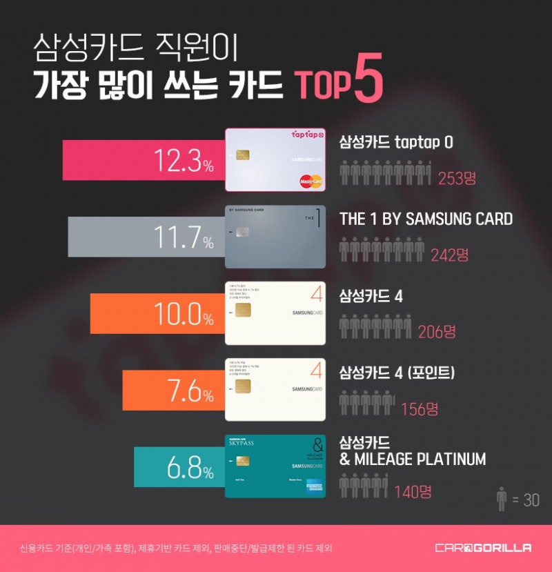 카드고릴라, ‘삼성카드 직원들이 가장 많이 쓰는 카드 발표