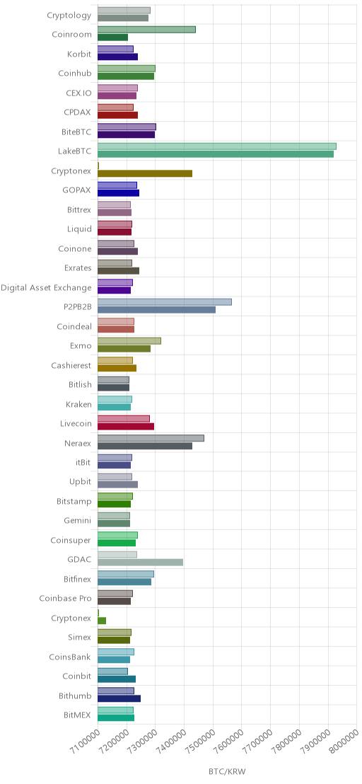 거래소별 비트코인 시황(위 1시간전, 아래 현재)