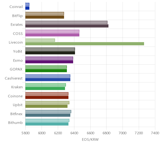 거래소별 이오스 시황(위 1시간전, 아래 현재)