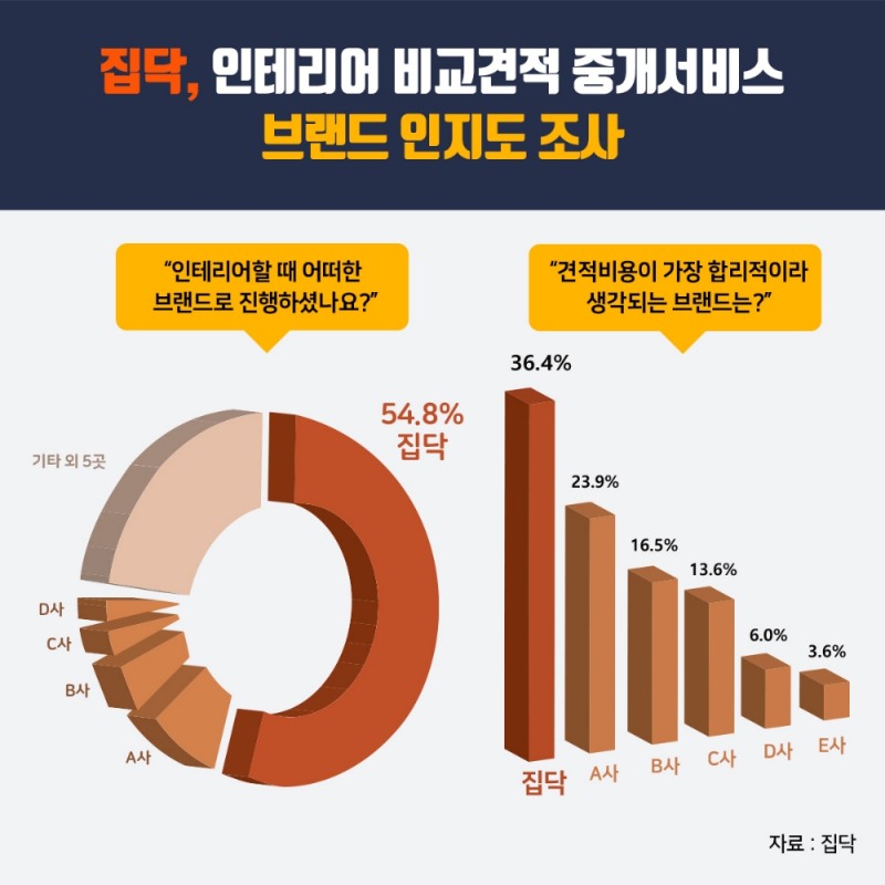 집닥, 인테리어 비교견적 O2O 브랜드 인지도 조사 결과 공개