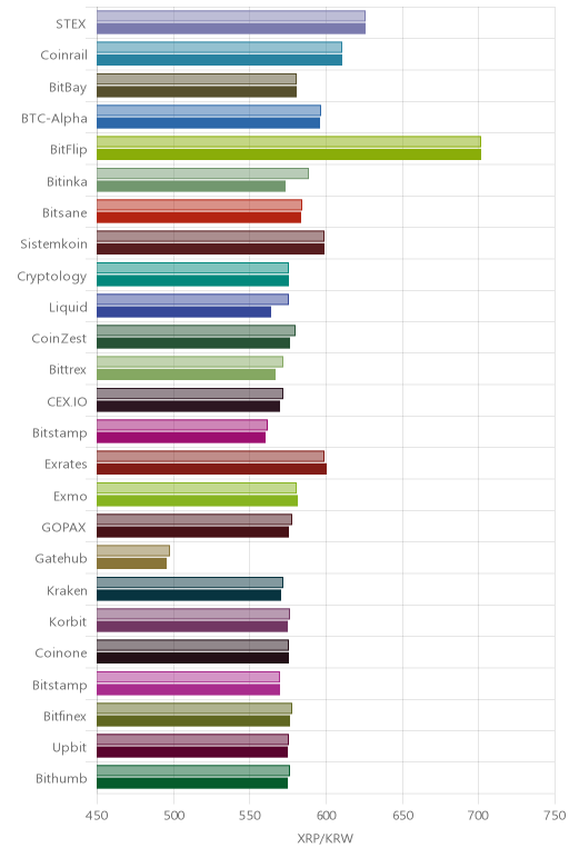 거래소별 리플 시황(위 1시간전, 아래 현재)