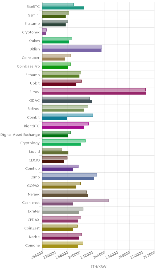 거래소별 이더리움 시황(위 1시간전, 아래 현재)