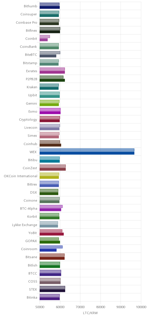 거래소별 라이트코인 시황(위 1시간전, 아래 현재)