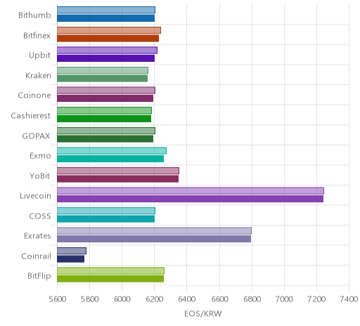 거래소별 이오스 시황(위 1시간전, 아래 현재)