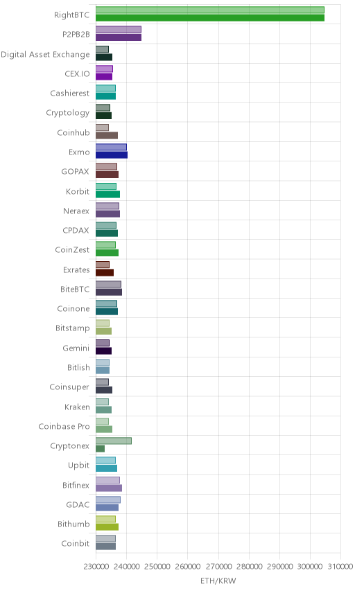 거래소별 이더리움 시황(위 1시간전, 아래 현재)