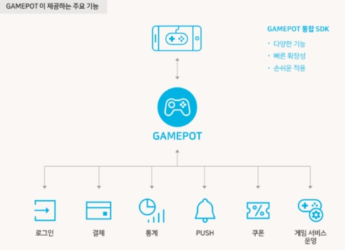 네이버 비즈니스 플랫폼, 게임 클라우드 'GAMEPOT' 첫 선