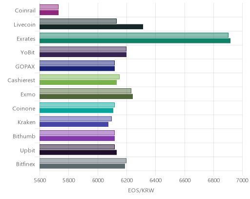 거래소별 이오스 시황(위 1시간전, 아래 현재)